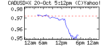 Picture 2 Canadian Dollar vs. USD