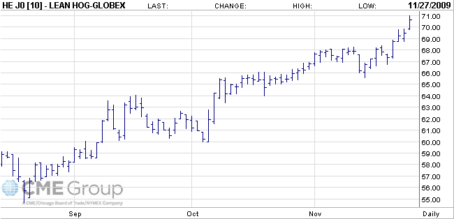 cbotcis-1 Not exactly a slump in prices