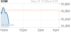 chart-5 Friday DJIA so far