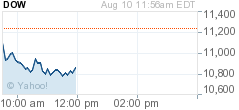 DOw DJIA today