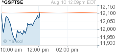 chart TSX a few minutes later