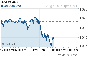 t Canuck buck almost back at parity