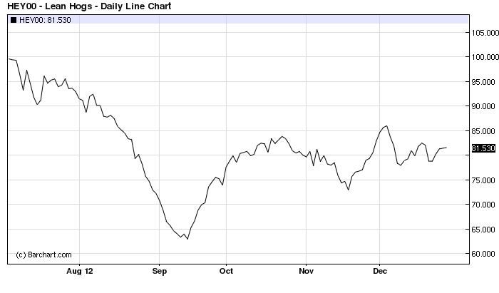 Check out the slump in lean hog futures