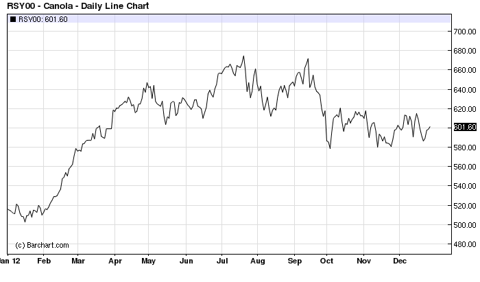 Canola's soar in 2012