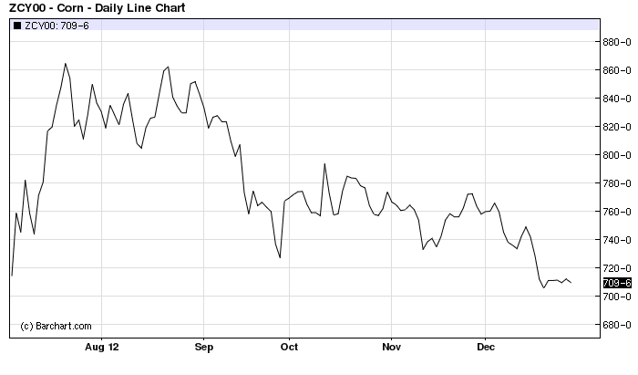 Check out the surge in corn prices