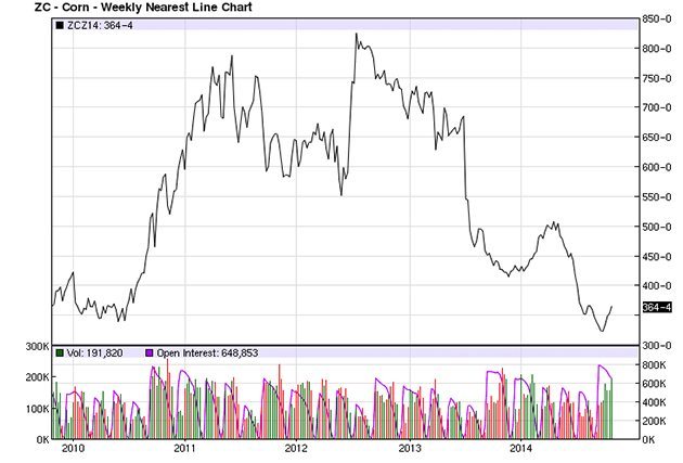 DTN analyst Darin Newsom says technical factors suggest corn prices are heading back up after a long downward spiral. He expects other crops will follow suit in time. | www.barchart.com illustration