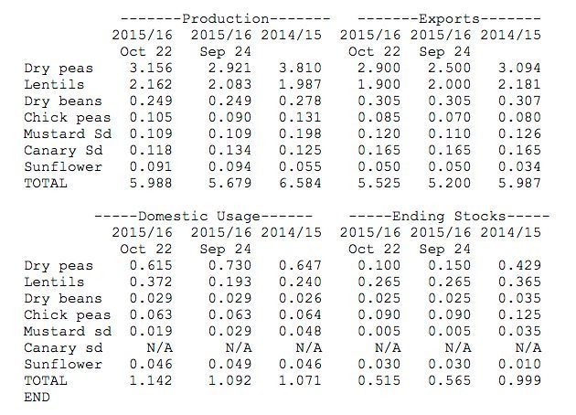 Special Crops charts