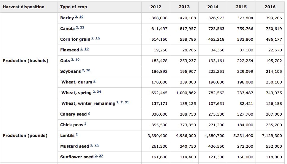 Statistics Canada production estimates, released August 23, 2016.