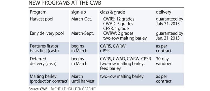 CWB unveils new producer contracts