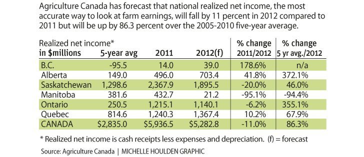 Farm income sets new record