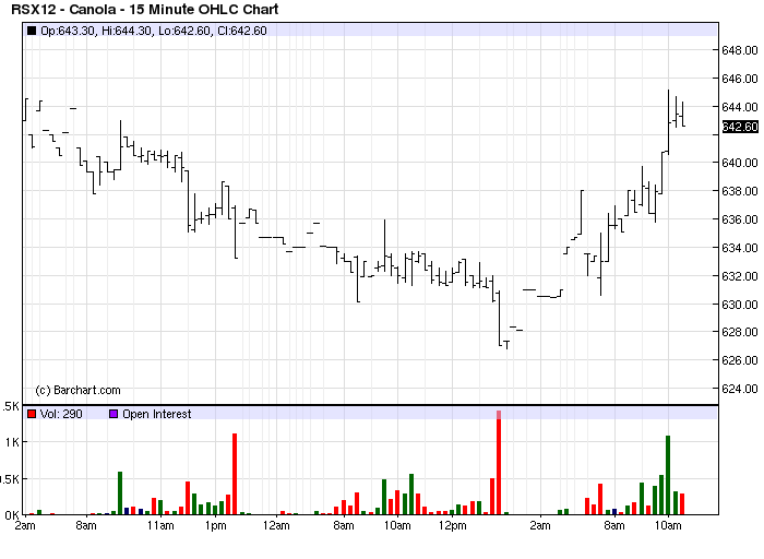 USDA gives the market a chance to reveal its subconscious desires