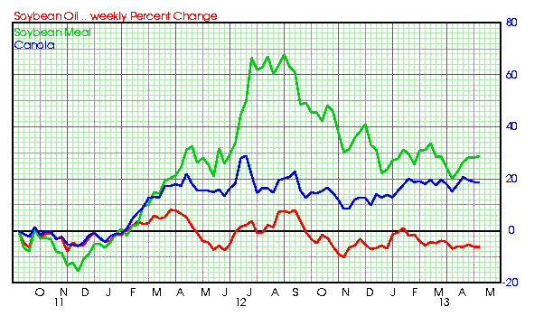 Will canola’s bloom tarnish this year? It’s likely