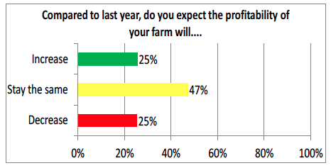 Snapshot of the prairie farmer’s mind. Worrisome expectations for profitability?