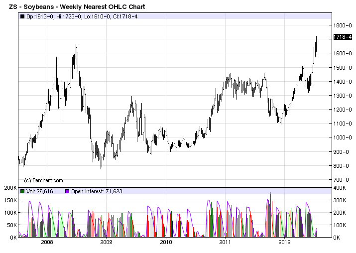What were you thinking (and protecting) about crop prices one year ago?