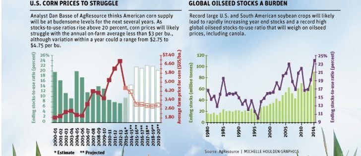 Low prices for years is the most reasonable expectation for farmers, analysts said last week at Cereals North America. 