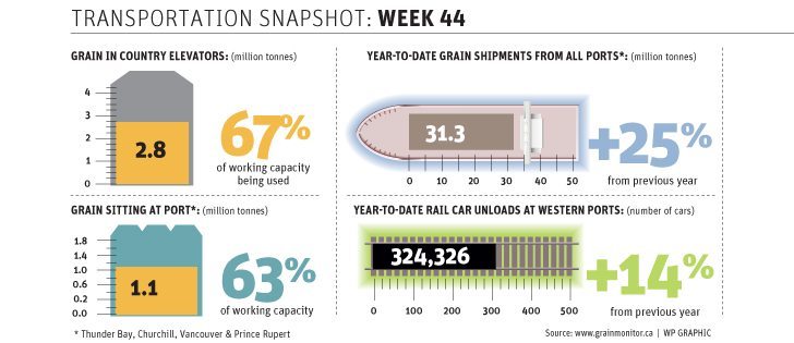 Transportation snapshot: Week 44