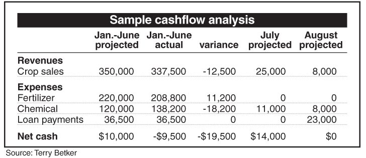 Do you know your farm’s liquidity situation?