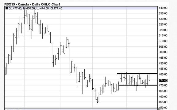 For weeks November canola has been range bound between $480 and $470 a tonne
