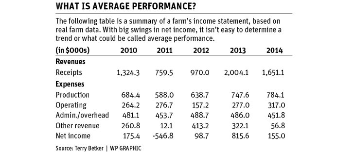 Determining past performance helps with future planning