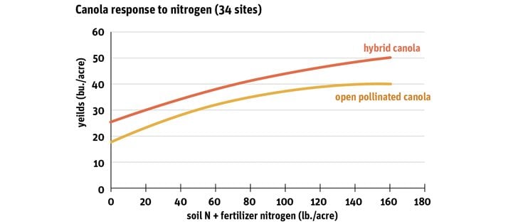 Yield curves can be used to optimize nitrogen rates but Brian Arnall, a soil fertility expert from Oklahoma, isn’t convinced they’re particularly useful. Such curves and recommendations are created for an entire province or state, but Arnall says growers should develop specific fertilizer practices for their farm and their fields. Source: Manitoba Agriculture  |  WP GRAPHIC