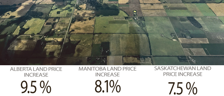 Canadian land prices still rising