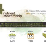 The province and association that represents fertilizer manufacturers and distributors signed an agreement in 2016 to support the Right Source @ Right Rate, Right Time, Right Place program to promote proper fertilizer management. That agreement has been extended for three years. | Screencap via fertilizercanada.ca