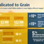 The company announced its plan in a June 7 news release, adding that grain shippers can expect to see 500 so-called
