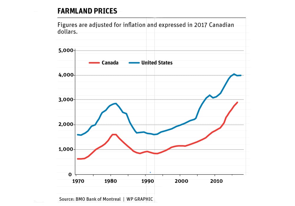 How to face future land value changes
