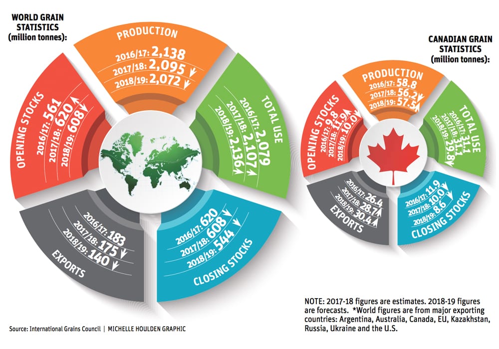 Total wheat and coarse grain production globally is projected to fall for a second year with a smaller 2018-19 crop, according to the International Grains Council. While corn and sorghum have risen, they are outweighed by other grain declines. Wheat production is expected to fall by 41 million tonnes year over year and barley will see its smallest harvest in six seasons. Global consumption for all purposes is set to reach a new high of 2,136 million tonnes, up 29 million tonnes over last season. World carryout stocks are predicted to contract for a second year in a row, 64 million tonnes down from last year, to a four-year low of 544 million tonnes. Chinese inventory reductions form half of that fall.