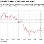 Exchange rates can have major impact on farm margins