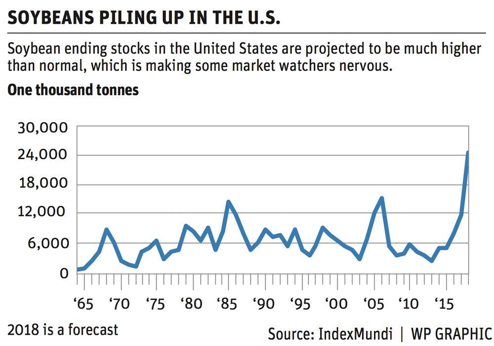 Soybean carryout worrisome