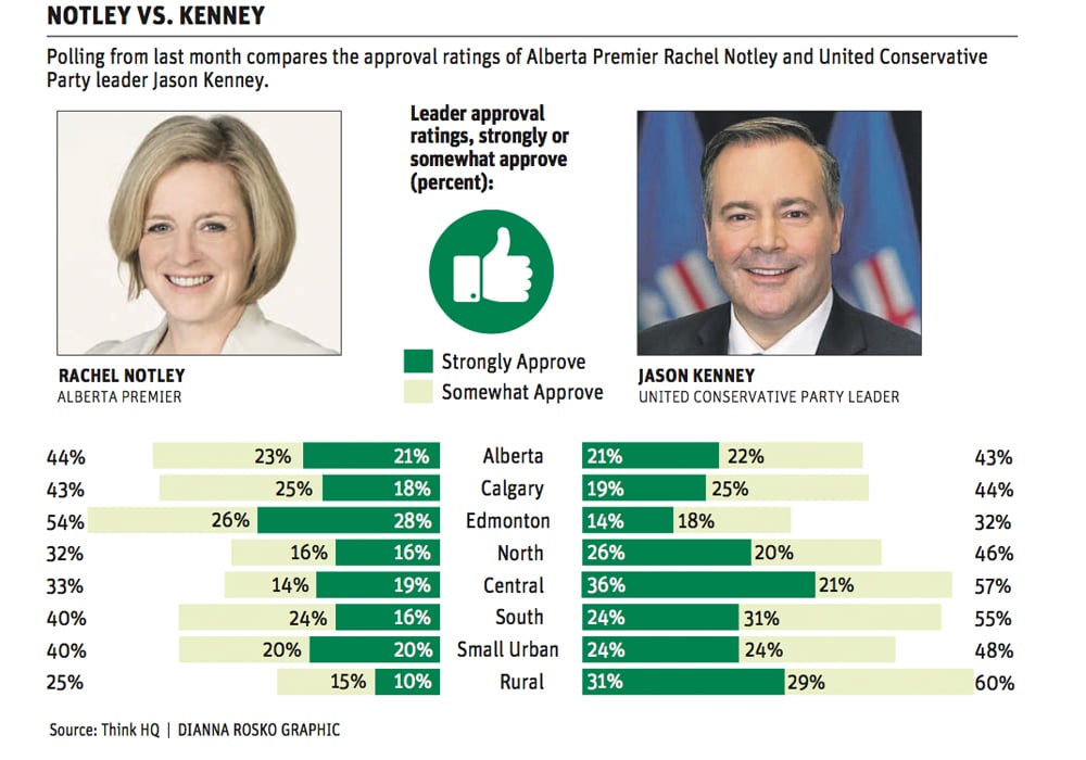 Opposition leads Alta. gov’t as election looms