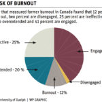 Study finds burnout a real risk for producers