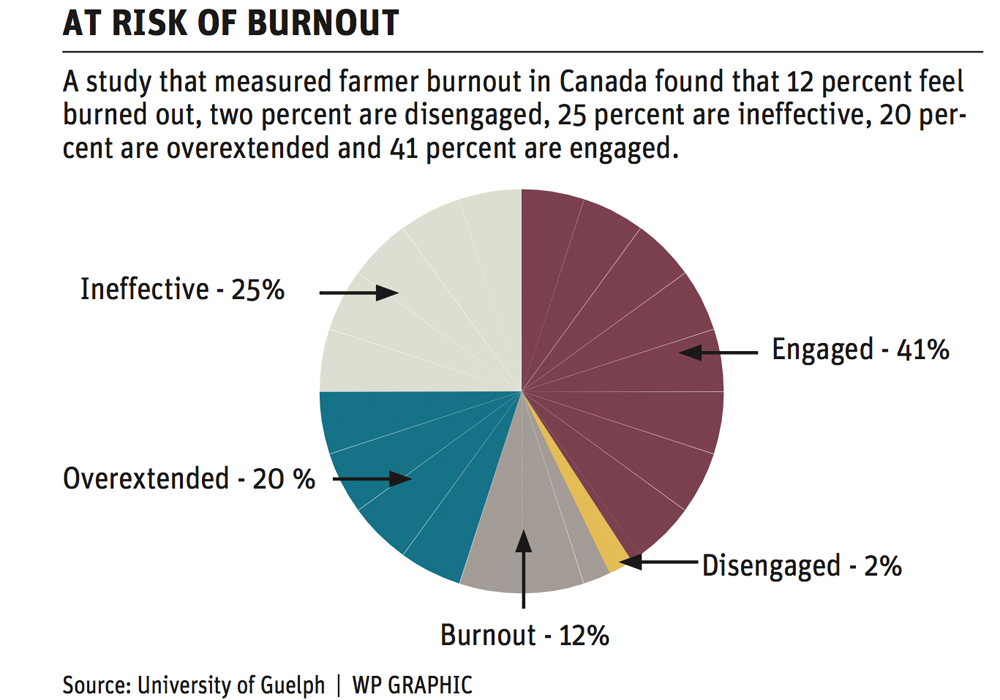 Study finds burnout a real risk for producers
