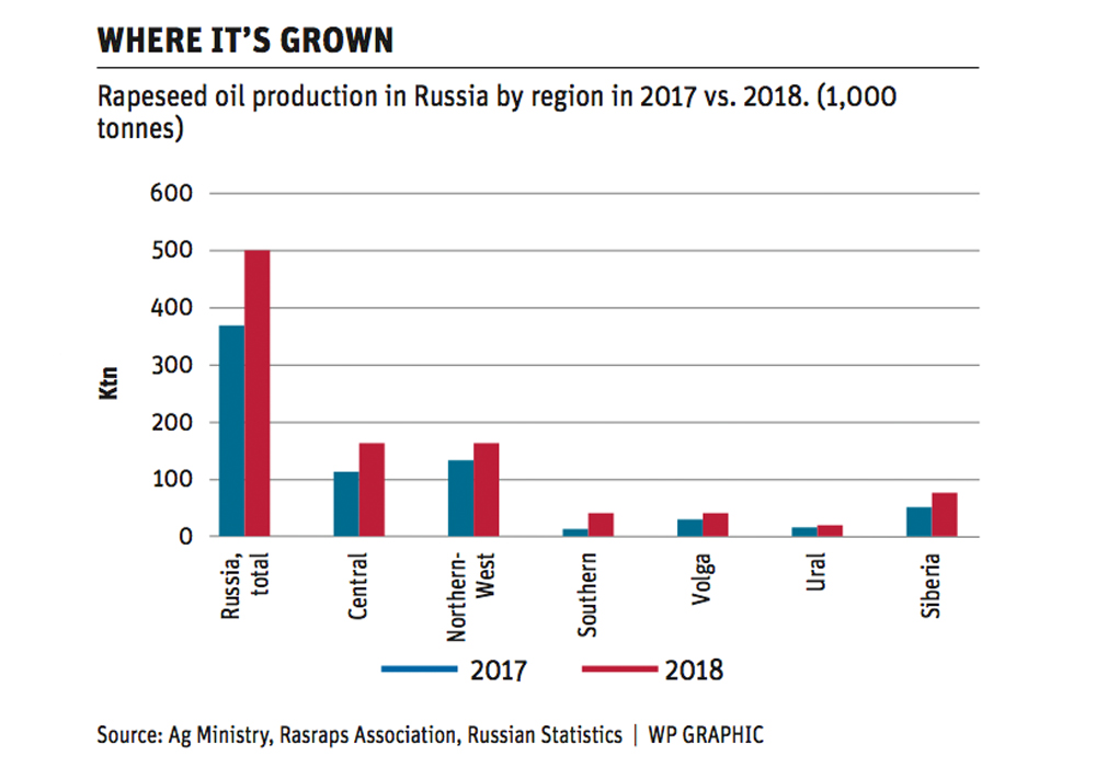 Russia could become major canola competitor