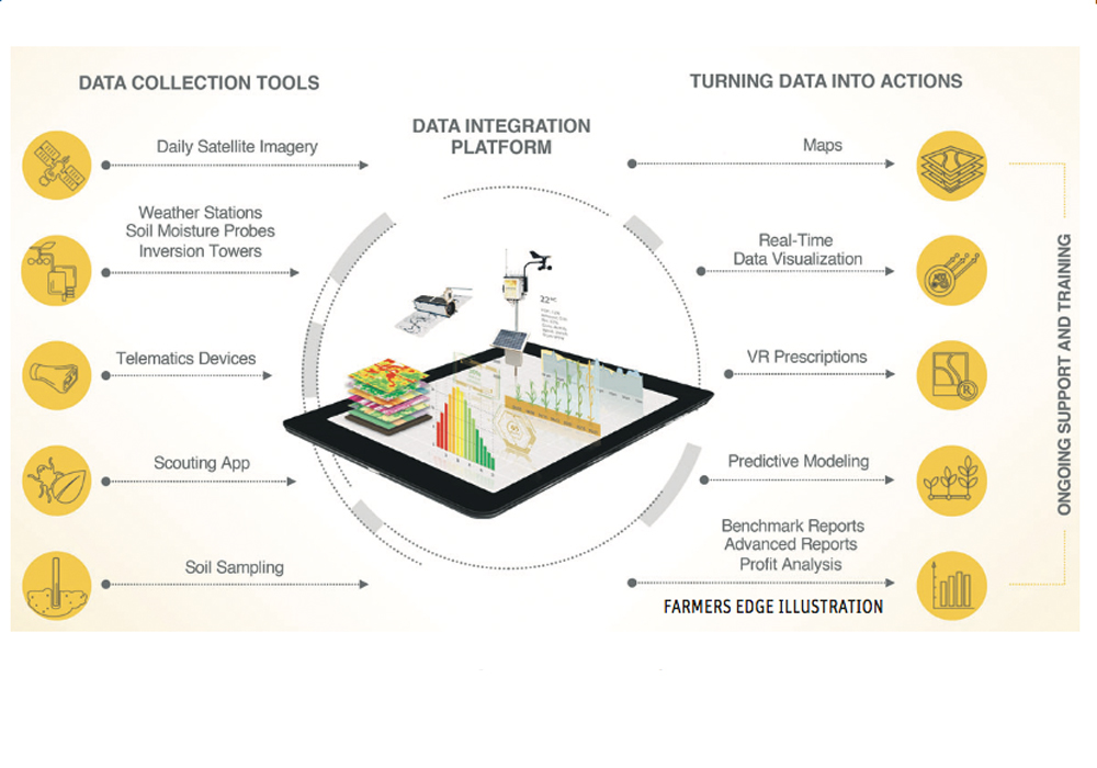 Manage field data points every 20 feet