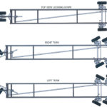 The Duo Lift patent application, above, spells out why the trailer is different from others. The narrow track of the front dolly tires allows the front end to make a sharper turn compared to other trailers with the conventional wide track front tires. The long tie rod connecting the front dollies to the rear six tires allows those rear tires to steer around a sharp field driveway in the same way that long fire trucks used to have a guy at the back with a steering wheel for the back end of the truck. | Duo Lift image