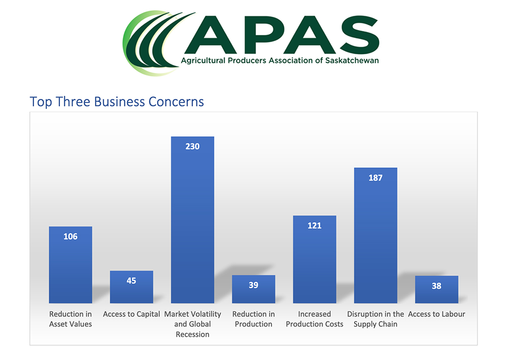 The survey also found that the top four COVID-related business concerns among Saskatchewan farmers are market volatility, disruptions in the supply chain, increased production costs and a reduction in asset values.  | Screencap via APAS.ca
