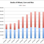 Only 310 million tonnes of major grain stocks are located in the ROW countries. This is up by only 15 per cent from 2010-11 levels. | MarketsFarm graphic