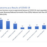 The survey, conducted by the Agricultural Producers Association of Saskatchewan (APAS) suggested that 68 out of 128 survey respondents (55 percent) are expecting lower revenues for the farm commodities they produce and reduced prices. | Screencap via APAS.ca