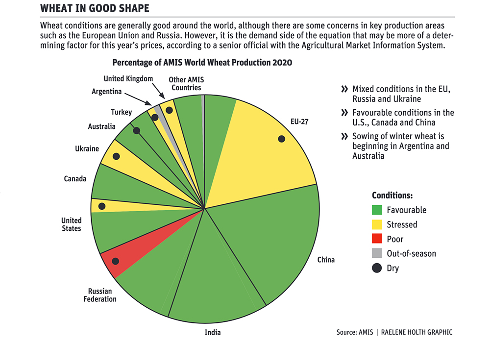 Uncertain wheat demand hangs over market