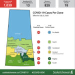 Saskatchewan reported its highest one-day total of the pandemic at 60 new cases and said 48 are on colonies in southwest and west-central areas. | Screencap via Twitter/@SKGov