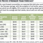 Price forecast optimistic for most crops this year