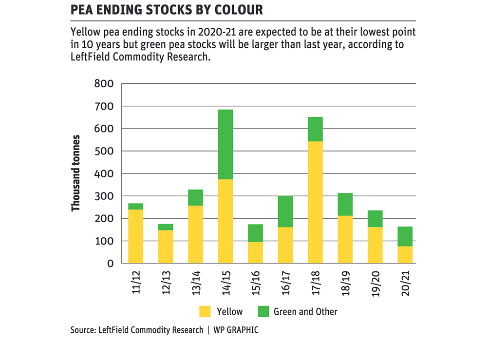 Pea prices wait for change in Indian demand