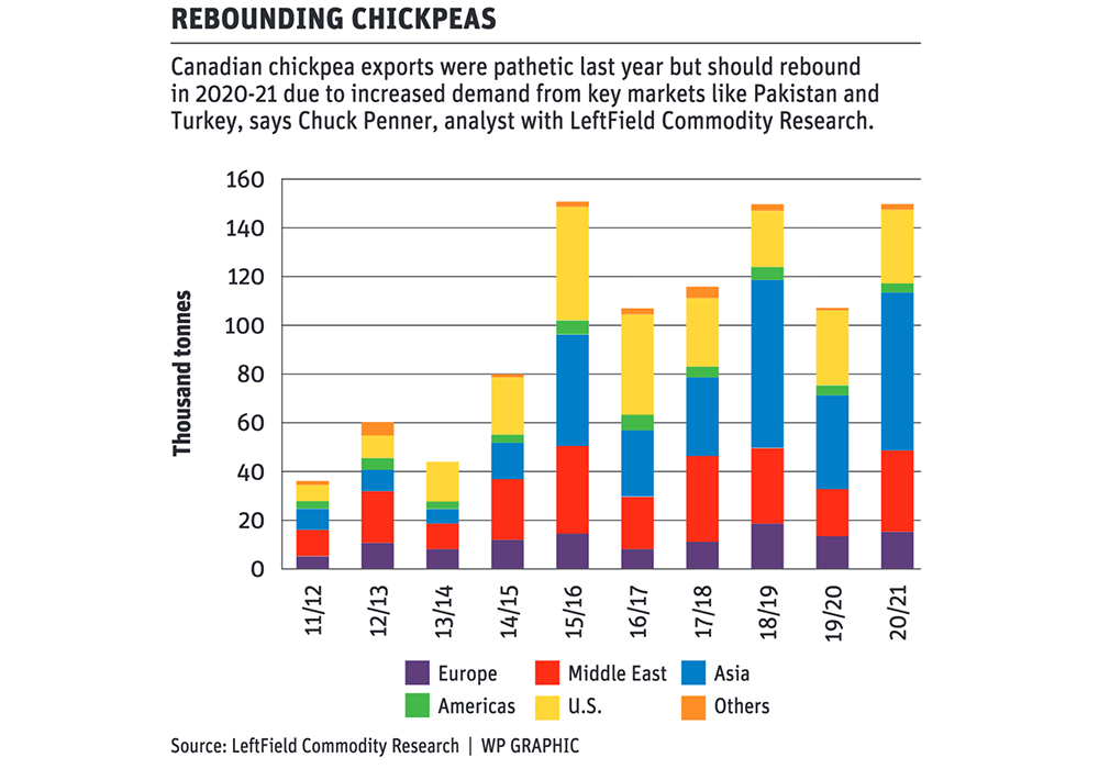 Analysts disagree on direction chickpea market may take