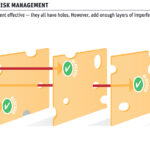 Several layers of imperfect measures can offer more comprehensive protection
