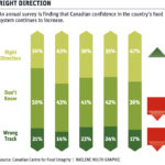 Consumers continue to focus on sustainability