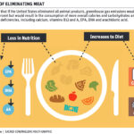 Beef called wrong target in health movement