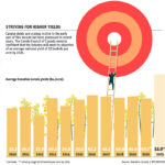 Canola yield target has long way to go