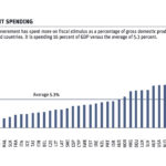 Gov’t spending helps drive economic recovery